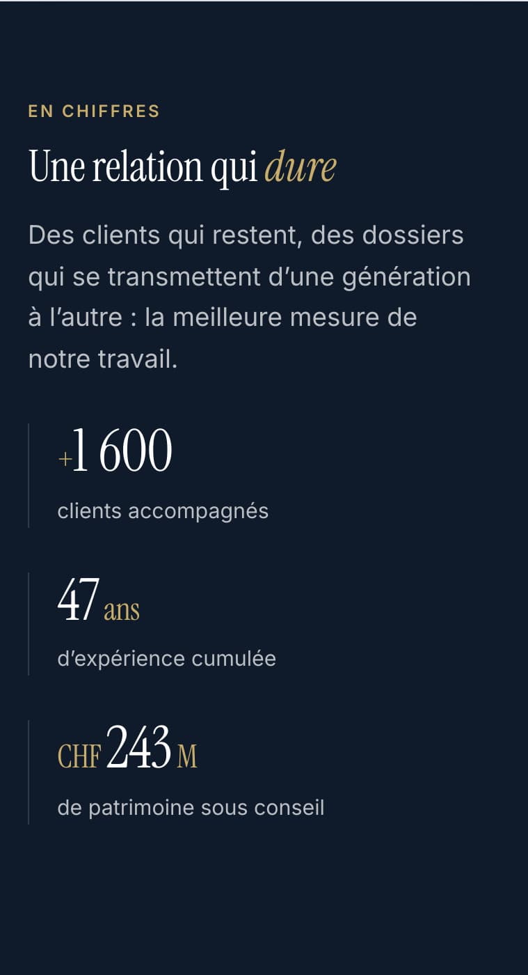 Section chiffres sur mobile, fond bleu nuit : +1 600 clients accompagnés, 47 ans d’expérience cumulée, CHF 243 M de patrimoine sous conseil